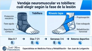 Vendaje neuromuscular vs tobillera: cuál elegir según la fase de la lesión