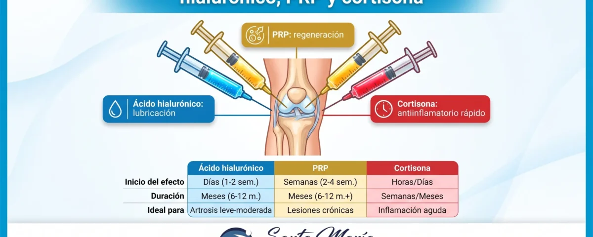 Infiltraciones de rodilla: comparativa entre hialurónico, PRP y cortisona