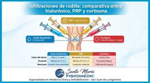 Infiltraciones de rodilla: comparativa entre hialurónico, PRP y cortisona