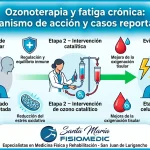 Ozonoterapia y fatiga crónica: mecanismo de acción y casos reportados