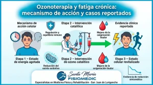 Ozonoterapia y fatiga crónica: mecanismo de acción y casos reportados