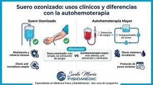 Suero ozonizado: usos clínicos y diferencias con la autohemoterapia
