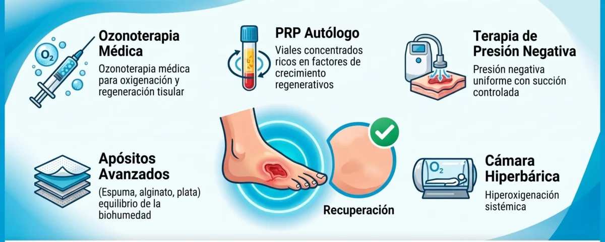 Heridas diabéticas: comparativa de métodos avanzados de curación