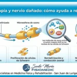 Ozonoterapia y nervio dañado: cómo ayuda a regenerarlo